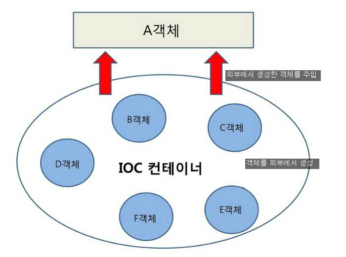 ioc container