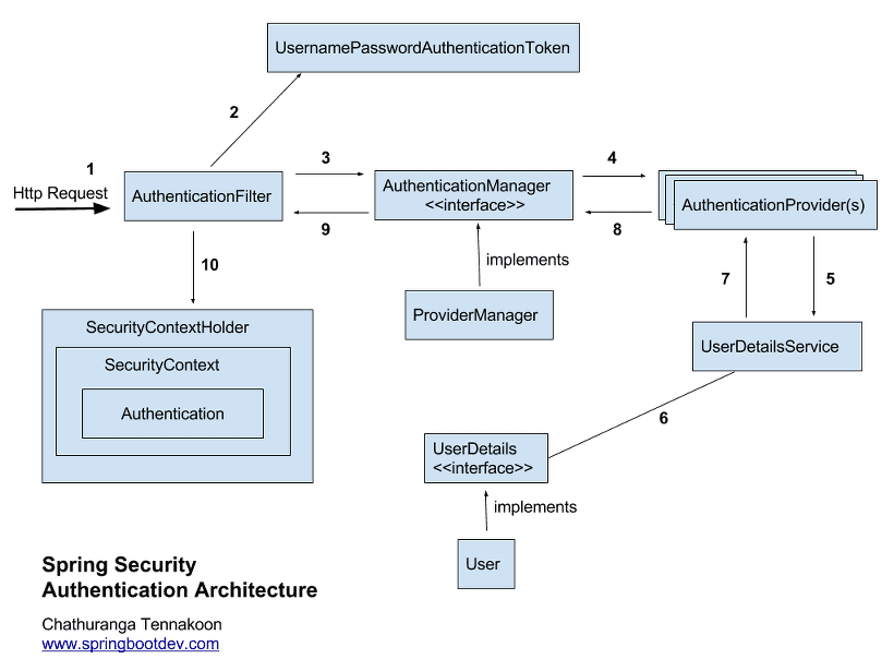 spring security2